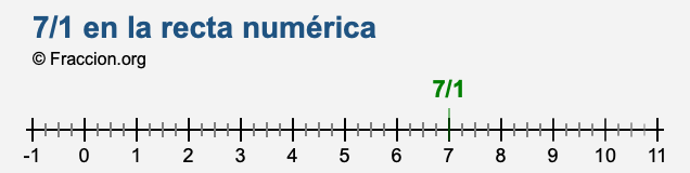 7/1 en la recta numérica