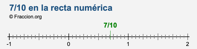 7/10 en la recta numérica