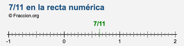 7/11 en la recta numérica