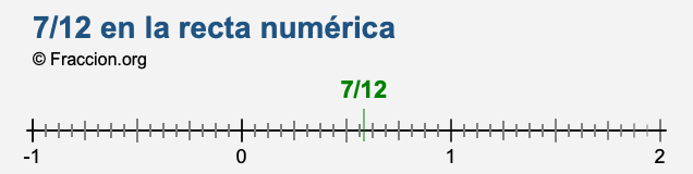 7/12 en la recta numérica