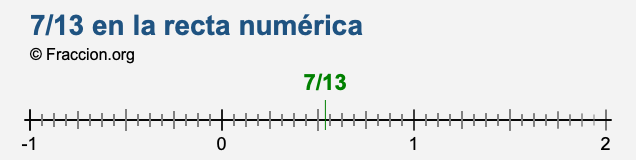 7/13 en la recta numérica