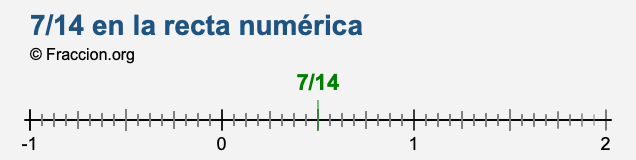 7/14 en la recta numérica