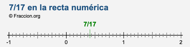 7/17 en la recta numérica 7/17 en la recta numérica