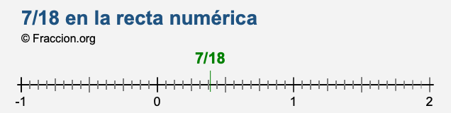 7/18 en la recta numérica 7/18 en la recta numérica