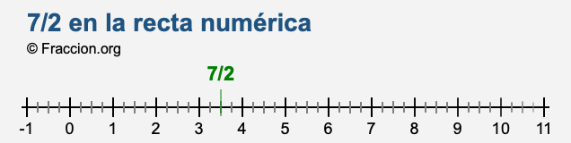 7/2 en la recta numérica 7/2 en la recta numérica