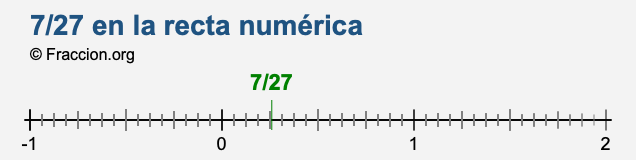 7/27 en la recta numérica 7/27 en la recta numérica