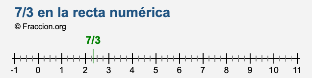 7/3 en la recta numérica 7/3 en la recta numérica