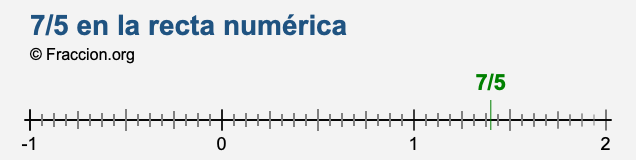 7/5 en la recta numérica 7/5 en la recta numérica