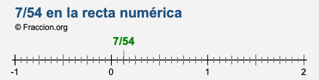 7/54 en la recta numérica 7/54 en la recta numérica