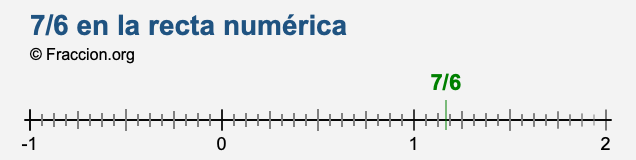 7/6 en la recta numérica 7/6 en la recta numérica