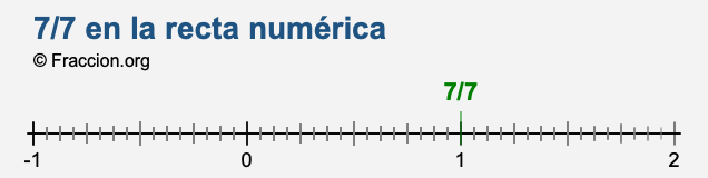 7/7 en la recta numérica 7/7 en la recta numérica