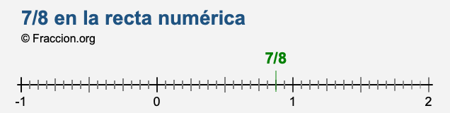 7/8 en la recta numérica