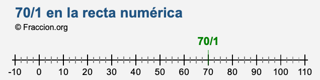 70/1 en la recta numérica