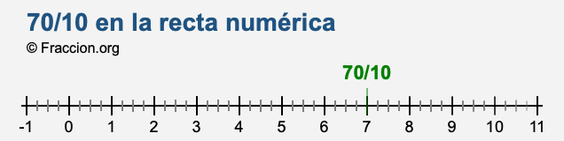 70/10 en la recta numérica 70/10 en la recta numérica