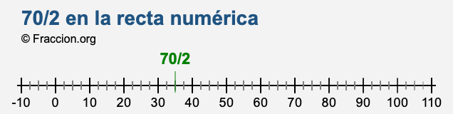 70/2 en la recta numérica