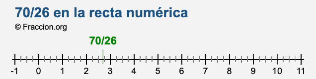 70/26 en la recta numérica