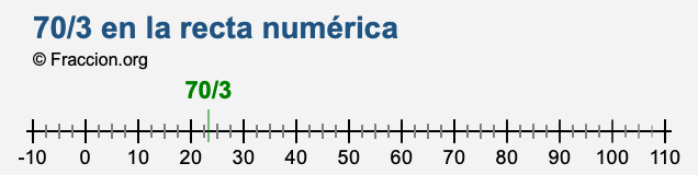 70/3 en la recta numérica