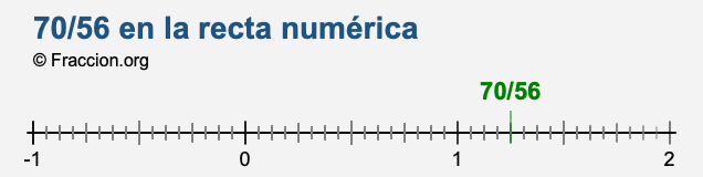 70/56 en la recta numérica