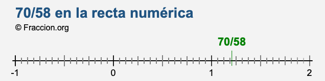 70/58 en la recta numérica