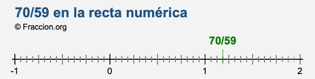 70/59 en la recta numérica