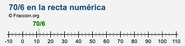 70/6 en la recta numérica 70/6 en la recta numérica