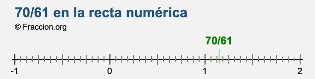 70/61 en la recta numérica