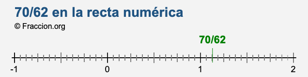 70/62 en la recta numérica