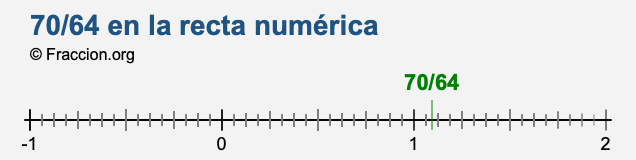 70/64 en la recta numérica