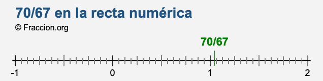 70/67 en la recta numérica
