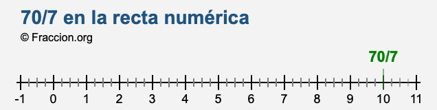 70/7 en la recta numérica 70/7 en la recta numérica