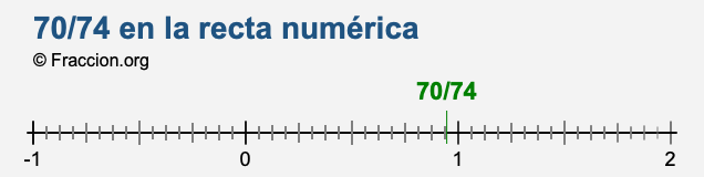 70/74 en la recta numérica