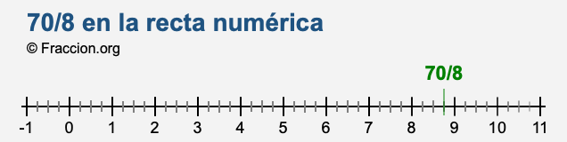 70/8 en la recta numérica 70/8 en la recta numérica