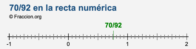 70/92 en la recta numérica
