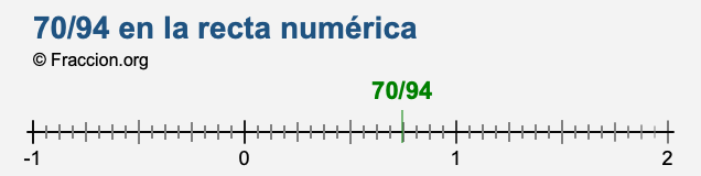 70/94 en la recta numérica