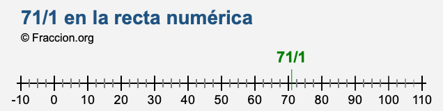 71/1 en la recta numérica