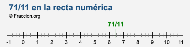 71/11 en la recta numérica