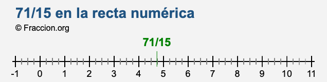 71/15 en la recta numérica