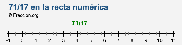 71/17 en la recta numérica