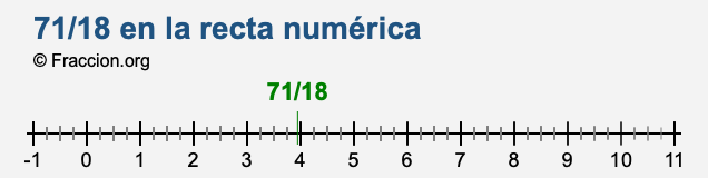 71/18 en la recta numérica