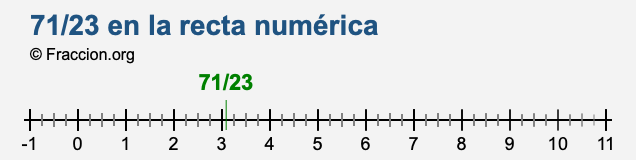 71/23 en la recta numérica