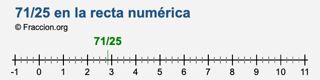 71/25 en la recta numérica
