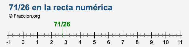71/26 en la recta numérica