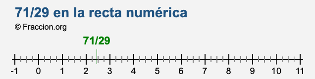 71/29 en la recta numérica