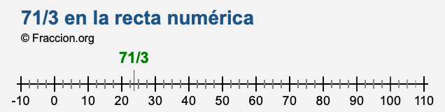 71/3 en la recta numérica