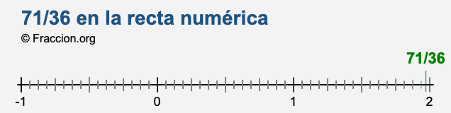 71/36 en la recta numérica
