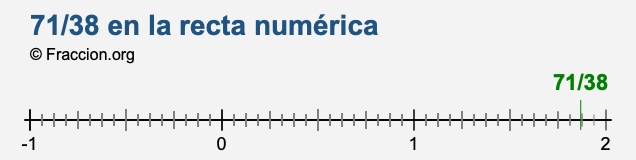 71/38 en la recta numérica 71/38 en la recta numérica