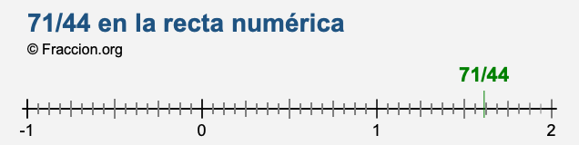 71/44 en la recta numérica 71/44 en la recta numérica