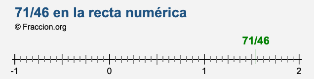 71/46 en la recta numérica 71/46 en la recta numérica
