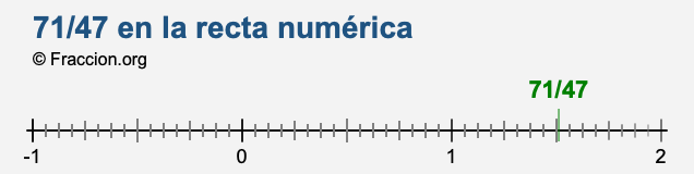 71/47 en la recta numérica 71/47 en la recta numérica