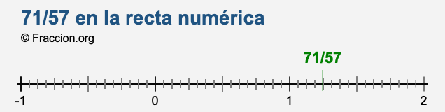 71/57 en la recta numérica 71/57 en la recta numérica